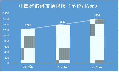 夢龍冰淇淋中外用料差異背后的市場洞察 2021年冰淇淋產品調研與規模預測