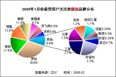 羅技獨占鰲頭 鍵鼠市場調(diào)研分析